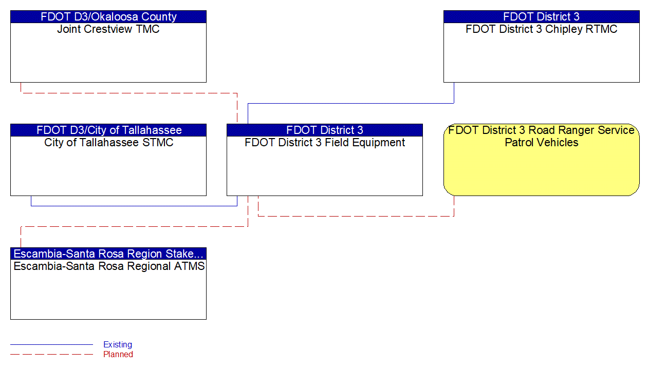 Project Interconnect Diagram: Bay County Transit