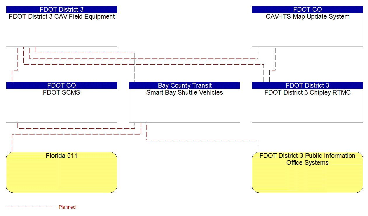 Project Interconnect Diagram: Bay County Transit