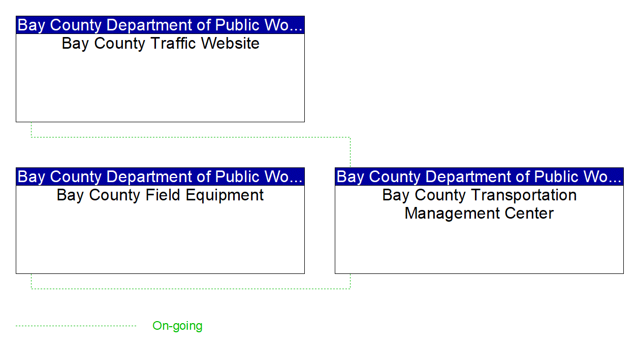 Project Interconnect Diagram: Bay County Department of Public Works