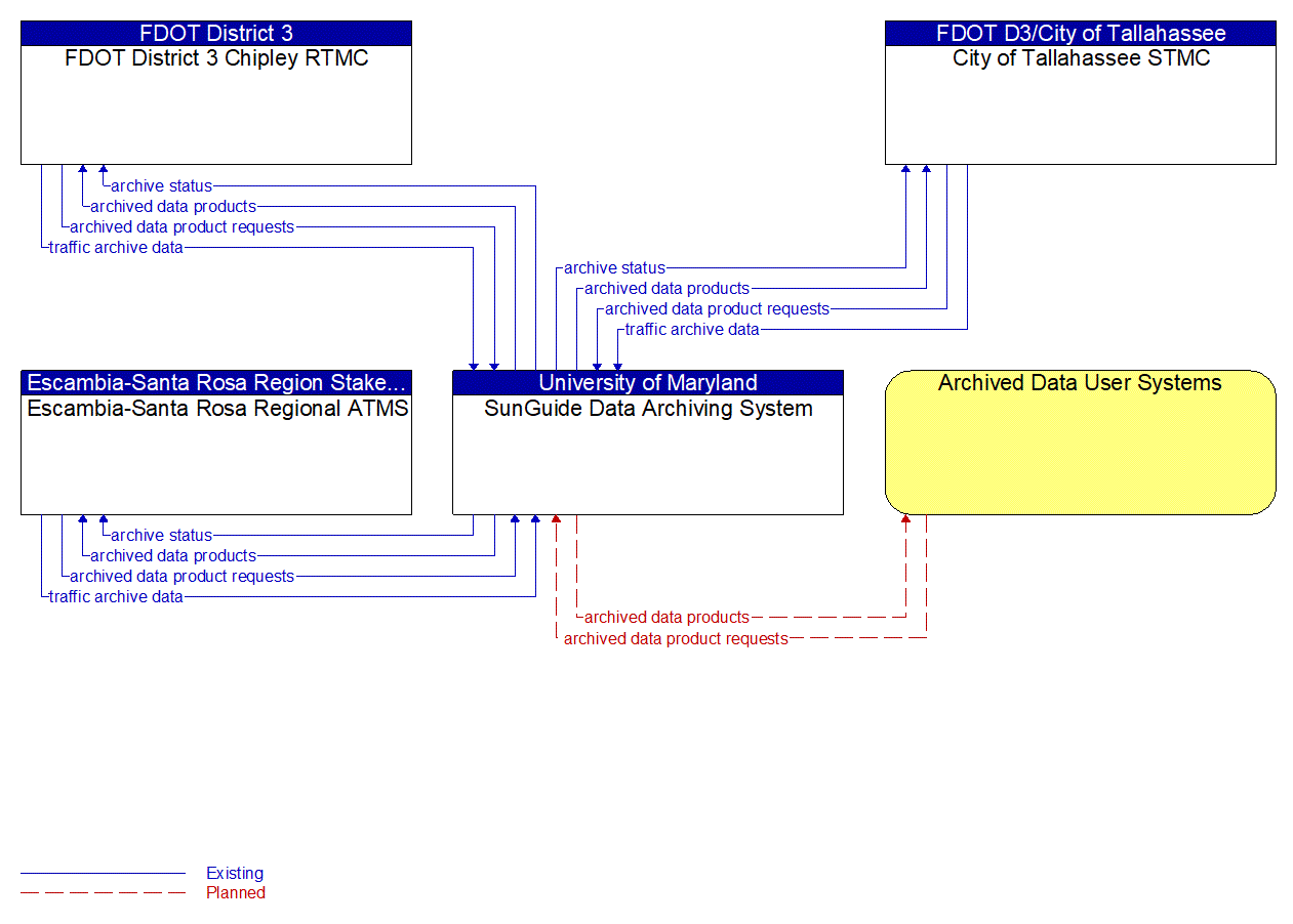 Service Graphic: ITS Data Warehouse (RITIS)