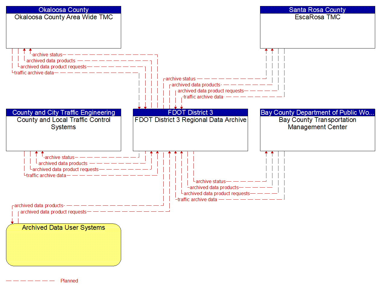 Service Graphic: ITS Data Warehouse (FDOT District 3 Regional Archive)