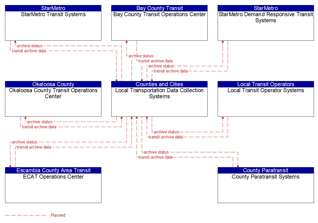 Service Graphic: ITS Data Warehouse (Local Transportation Data Archive Management System (2 of 3))