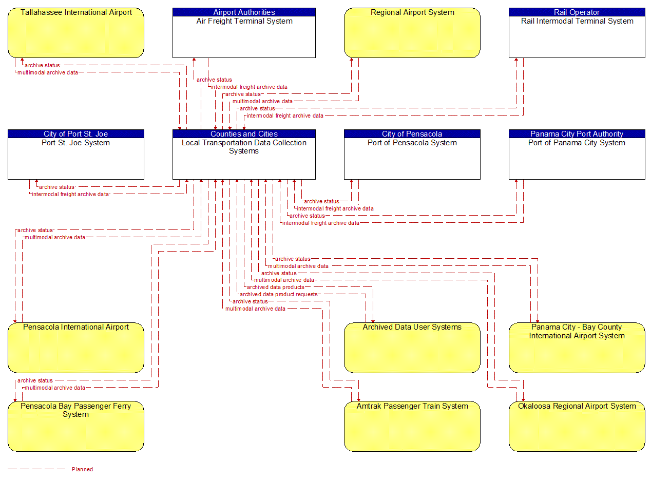 Service Graphic: ITS Data Warehouse (Local Transportation Data Archive Management System (3 of 3))