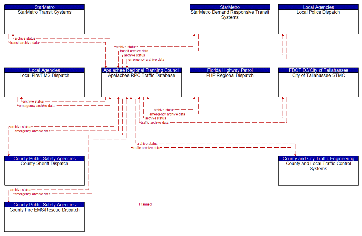 Service Graphic: ITS Data Warehouse (Apalachee RPC (1 of 2))