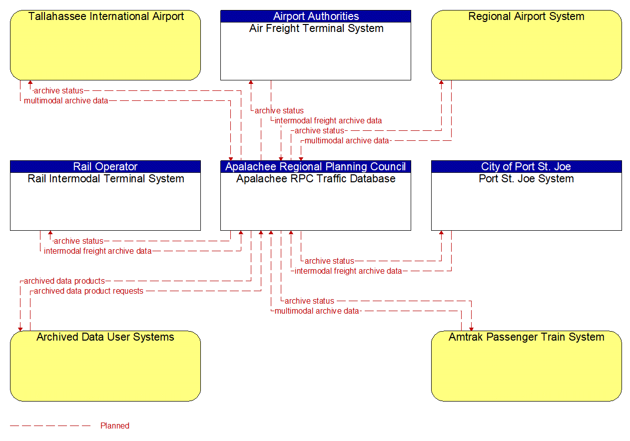 Service Graphic: ITS Data Warehouse (Apalachee RPC (2 of 2))