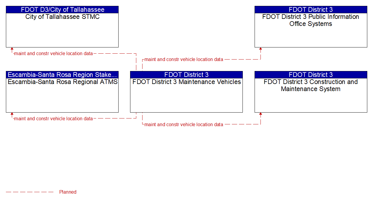 Service Graphic: Maintenance and Construction Vehicle and Equipment Tracking (FDOT District 3)