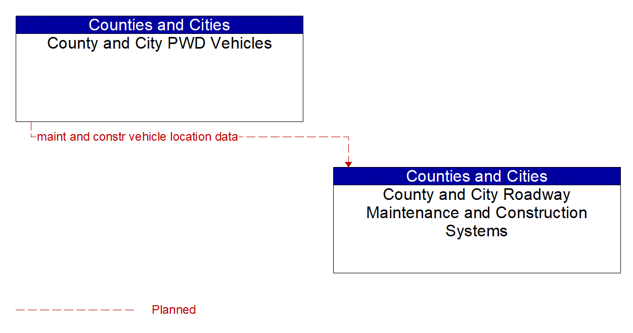 Service Graphic: Maintenance and Construction Vehicle and Equipment Tracking (County and Municipal Maintenance)