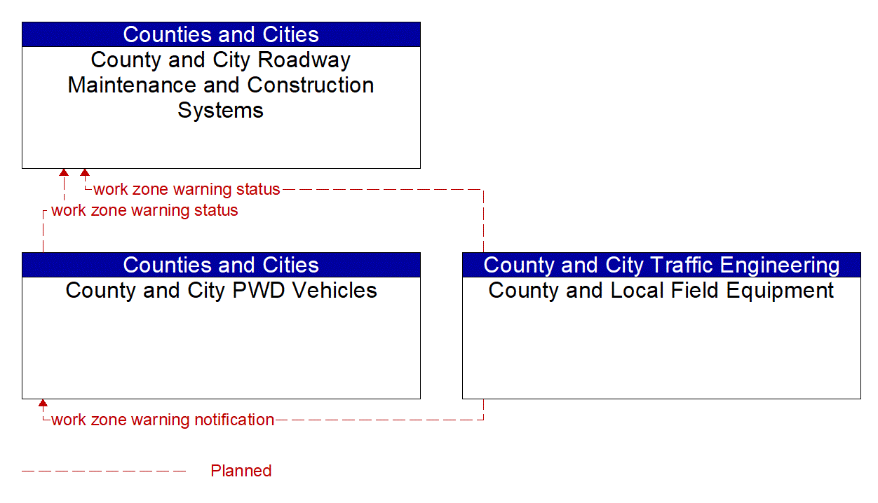 Service Graphic: Work Zone Safety Monitoring (County and Local Maintenance)