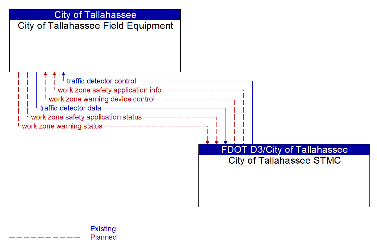 Service Graphic: Work Zone Safety Monitoring (City of Tallahassee)