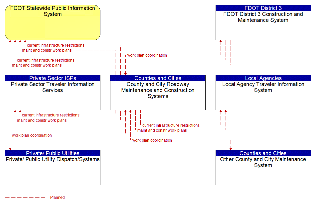 Service Graphic: Maintenance and Construction Activity Coordination (County and Municipal Maintenance (1 of 4))