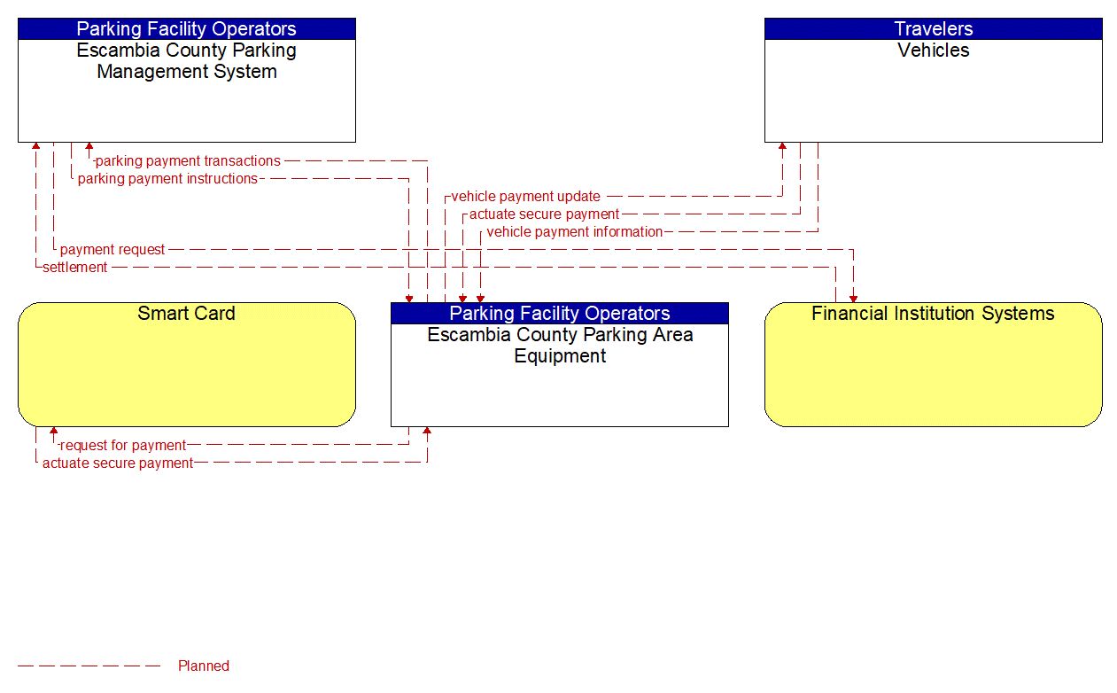 Service Graphic: Parking Electronic Payment (Pensacola Beach Parking)