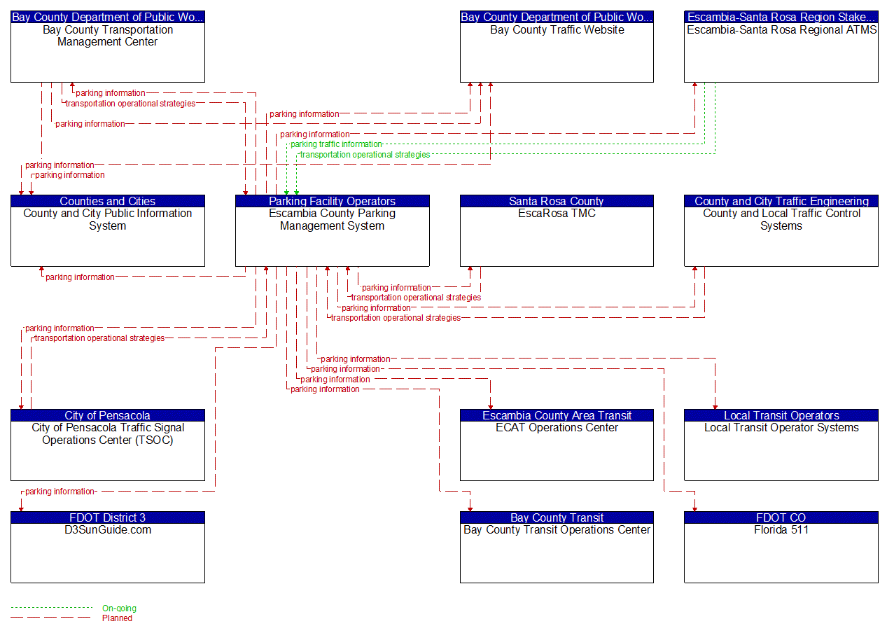 Service Graphic: Regional Parking Management (Pensacola Beach Parking)