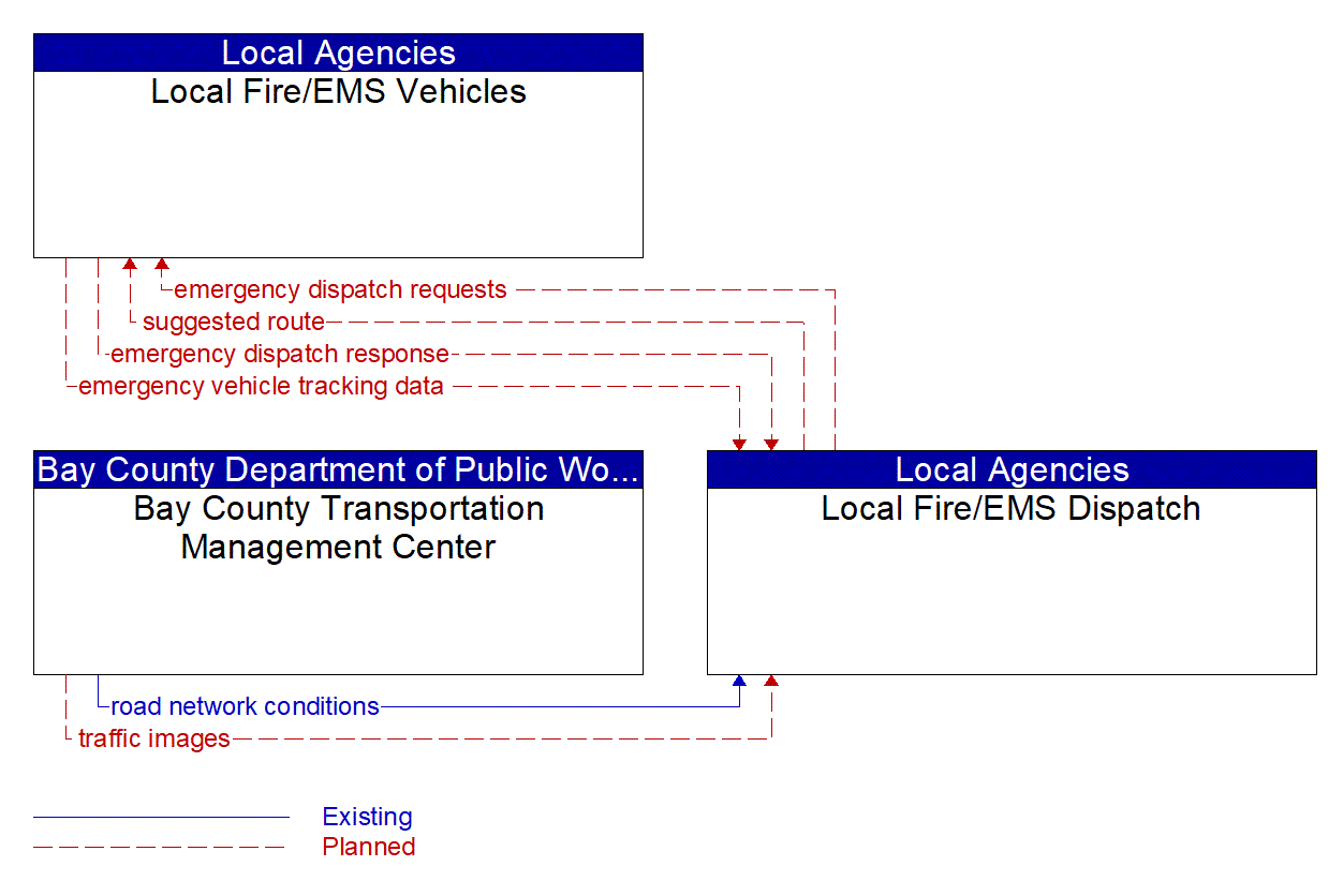 Service Graphic: Emergency Call-Taking and Dispatch (Bay County (1 of 2))