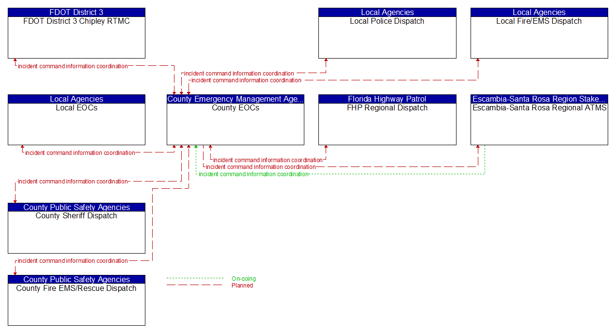 Service Graphic: Emergency Response (Counties (TM to EM))