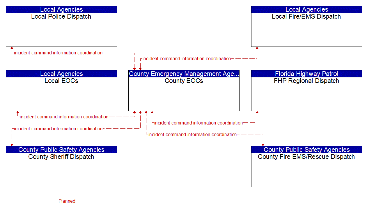 Service Graphic: Emergency Response (Municipalities (TM to EM))