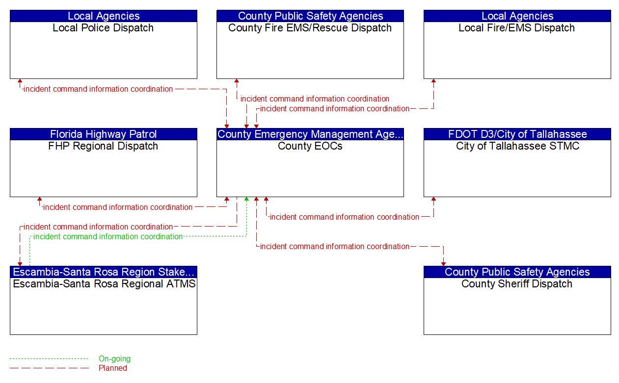 Service Graphic: Emergency Response (FDOT District 3 (EM to MCM))