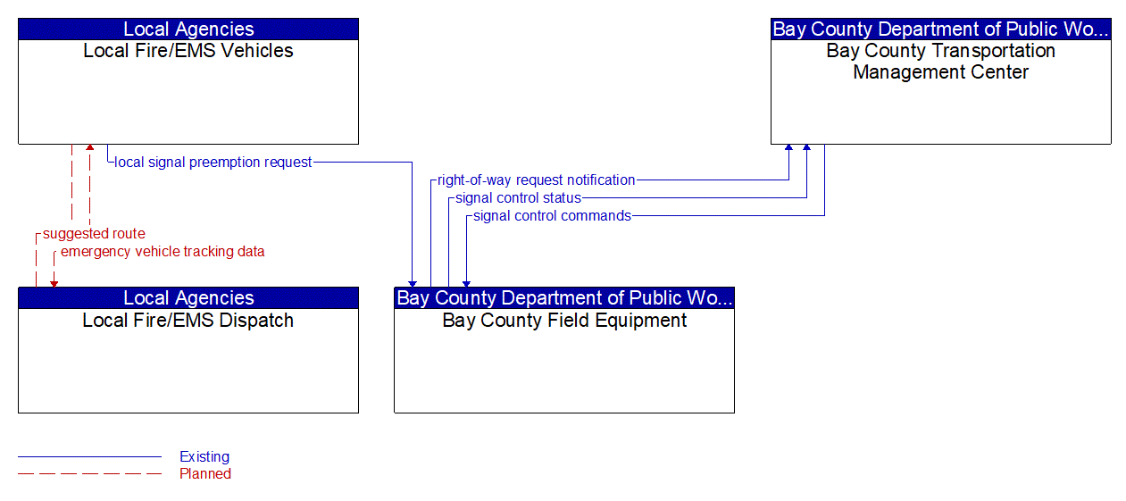 Service Graphic: Emergency Vehicle Preemption (Bay County (1 of 2))