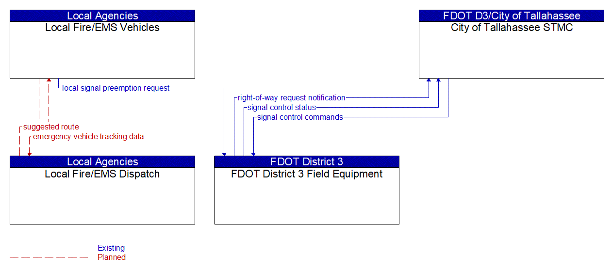 Service Graphic: Emergency Vehicle Preemption (FDOT District 3 Signals (1 of 2))