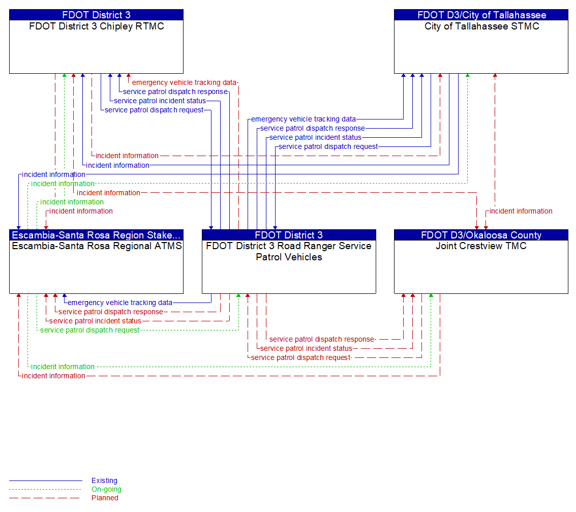 Service Graphic: Roadway Service Patrols (FDOT Road Rangers Service Patrol)