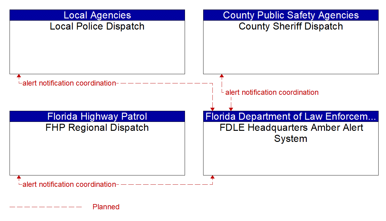 Service Graphic: Wide-Area Alert (FDOT District 3 Amber Alert)