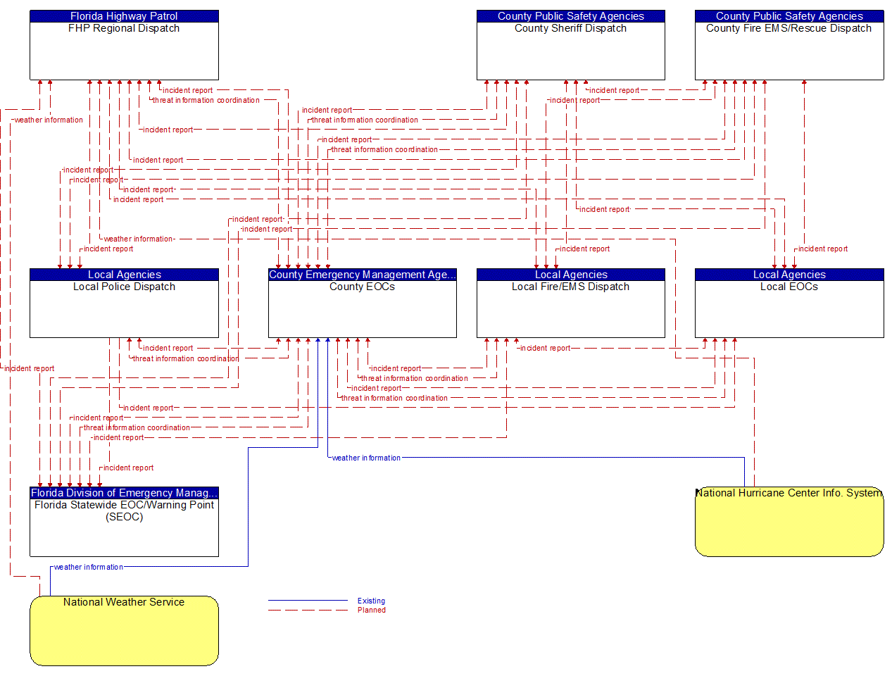 Service Graphic: Early Warning System (County Emergency Operations Center (1 of 3))