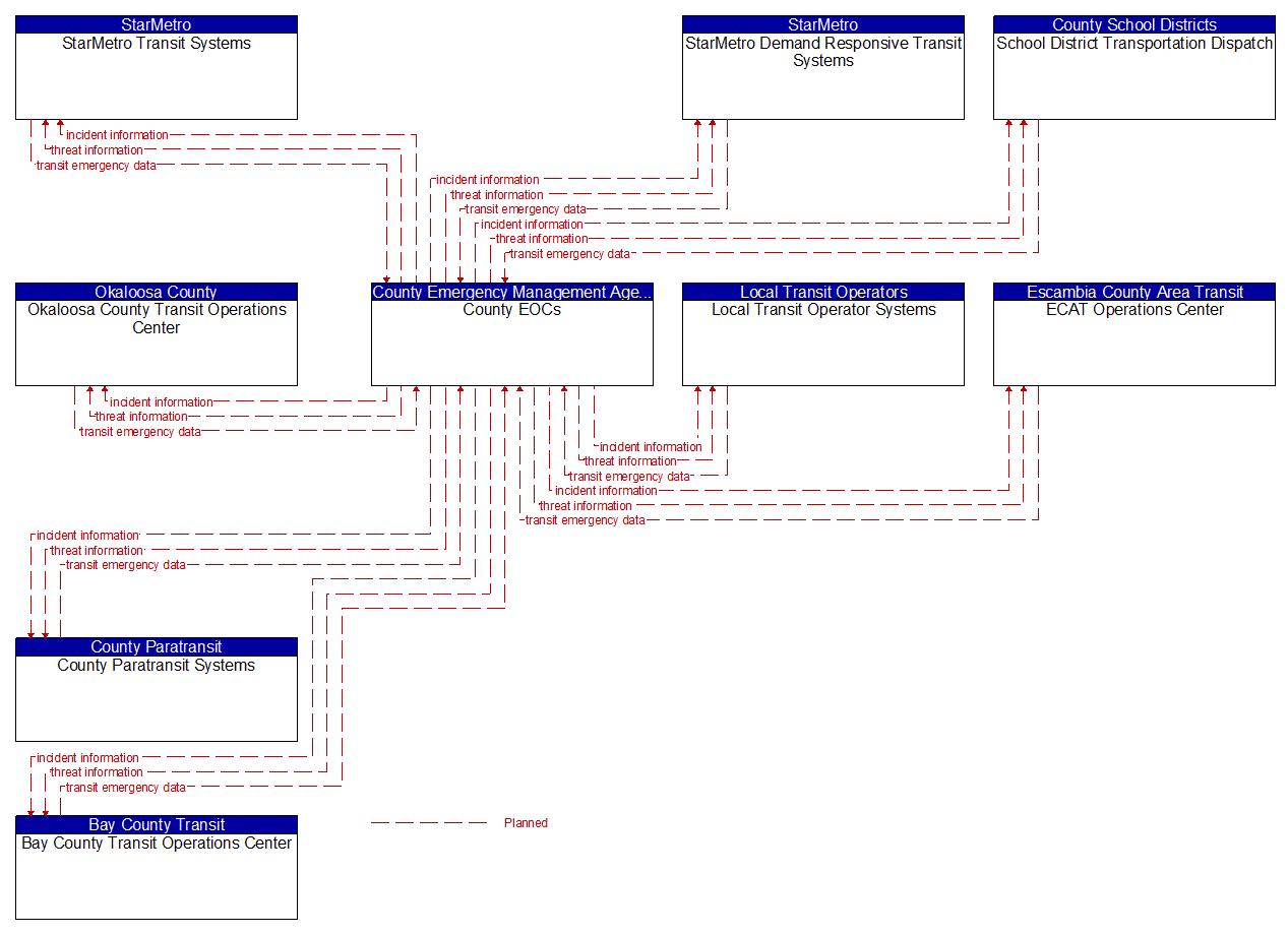 Service Graphic: Early Warning System (County Emergency Operations Center (3 of 3))