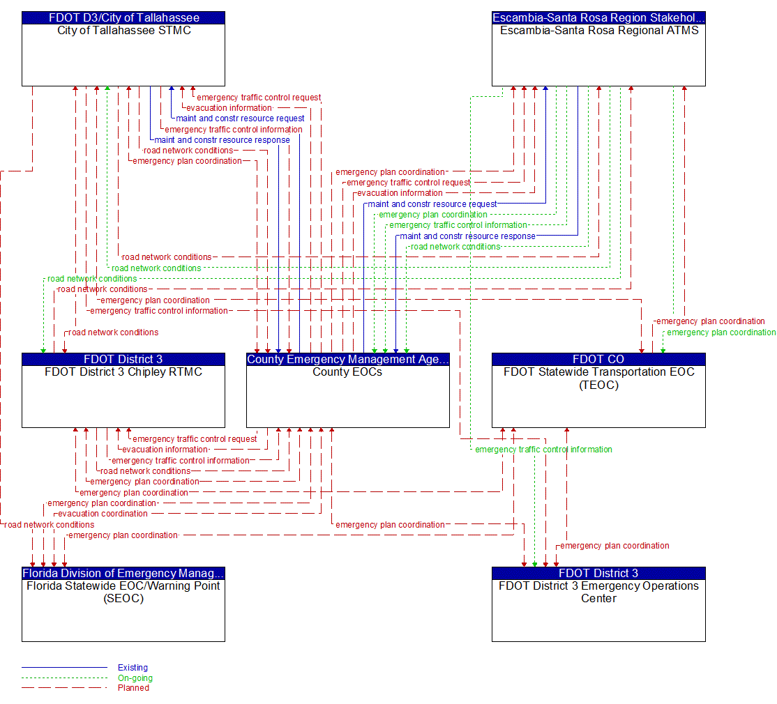 Service Graphic: Evacuation and Reentry Management (FDOT District 3)