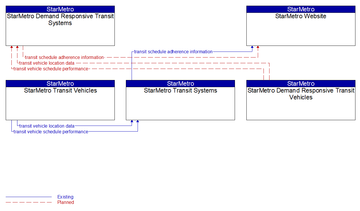 Service Graphic: Transit Vehicle Tracking (StarMetro Transit System)