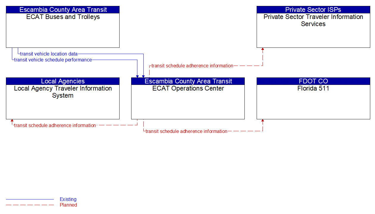 Service Graphic: Transit Vehicle Tracking (Escambia County Area Transit)