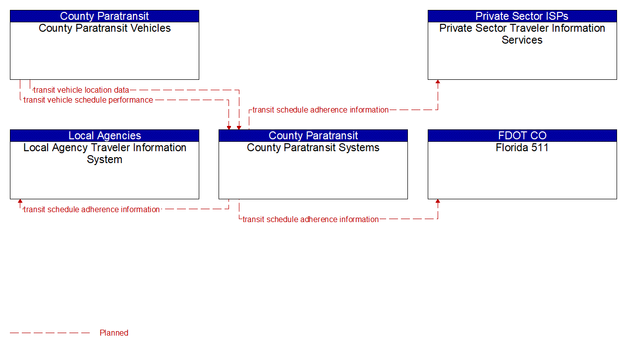 Service Graphic: Transit Vehicle Tracking (County Paratransit Systems)