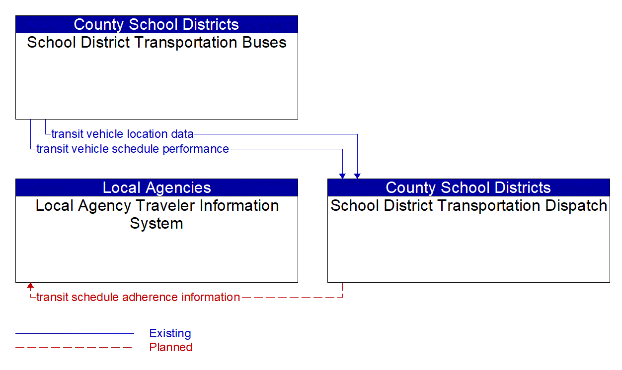 Service Graphic: Transit Vehicle Tracking (School District Transportation Dispatch)