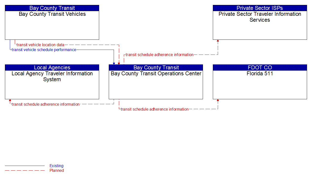 Service Graphic: Transit Vehicle Tracking (Bay County Transit Operations)