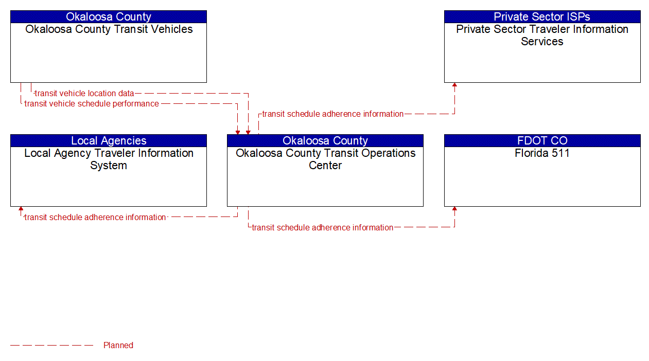 Service Graphic: Transit Vehicle Tracking (Okaloosa Consolidated Transport)