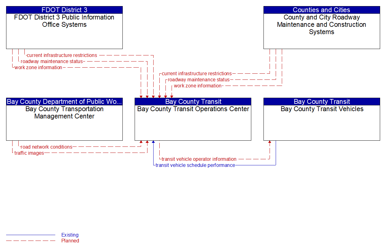 Service Graphic: Transit Fixed-Route Operations (Bay County Transit Operations)