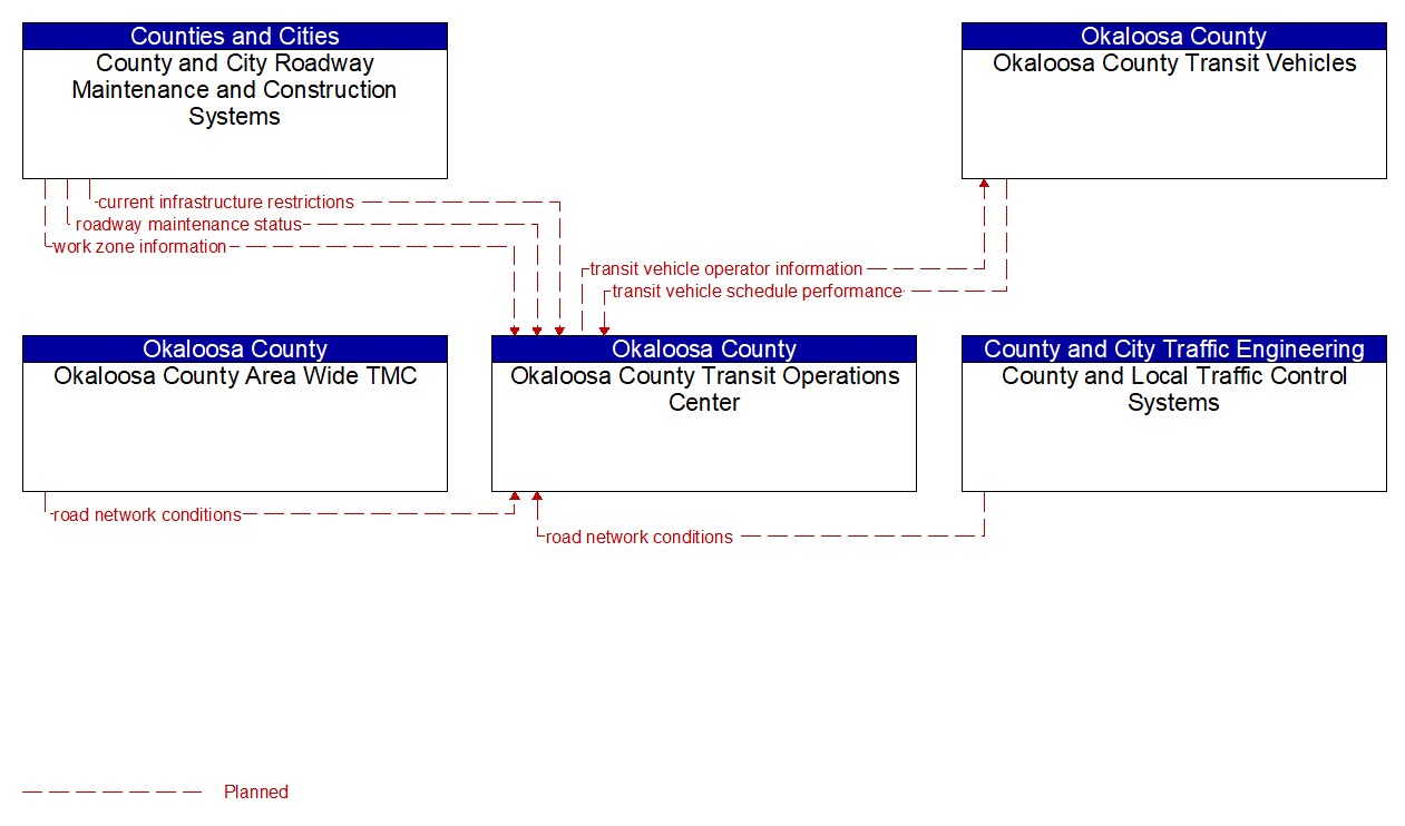 Service Graphic: Transit Fixed-Route Operations (Okaloosa Consolidated Transit)