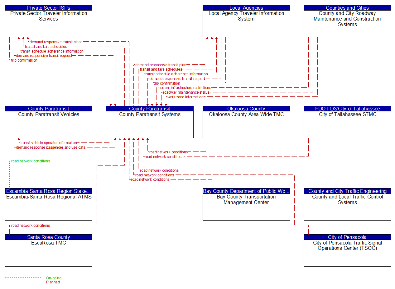 Service Graphic: Dynamic Transit Operations (County Paratransit Systems)