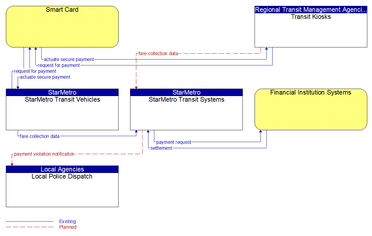 Service Graphic: Transit Fare Collection Management (StarMetro Transit System)