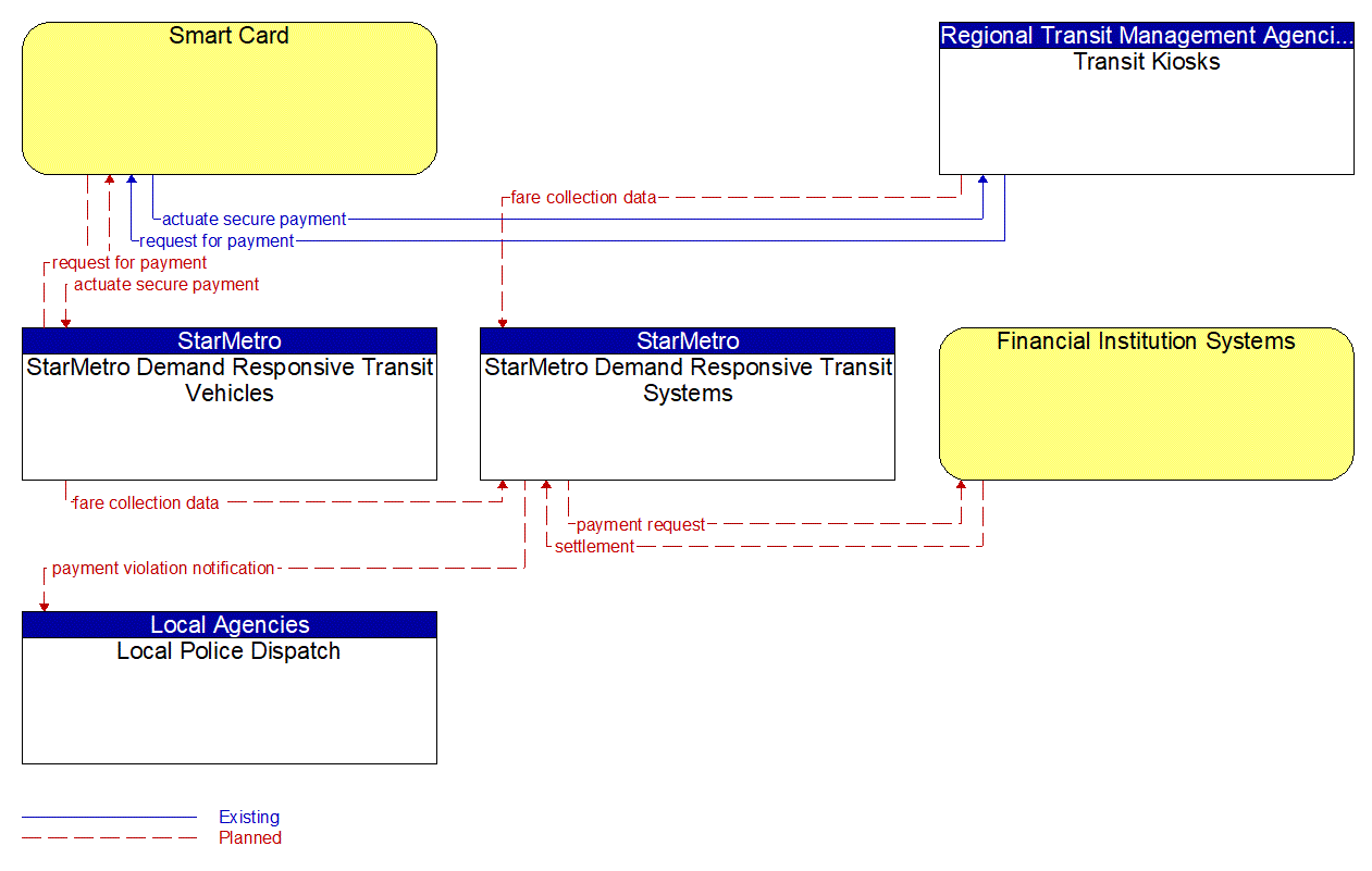 Service Graphic: Transit Fare Collection Management (TalTran Demand Responsive Transit Systems)