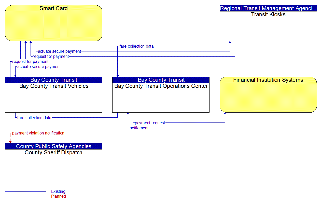 Service Graphic: Transit Fare Collection Management (Bay County Transit System)