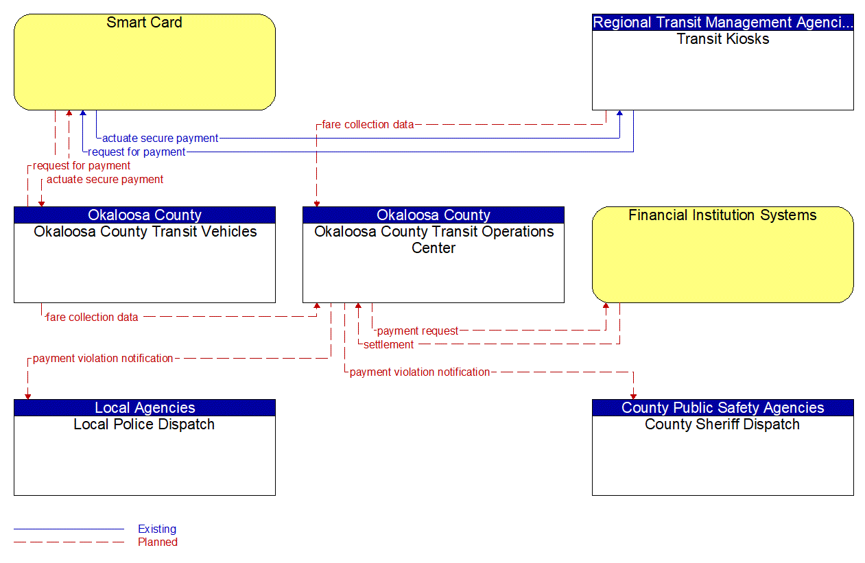 Service Graphic: Transit Fare Collection Management (Okaloosa Consolidated Transit)