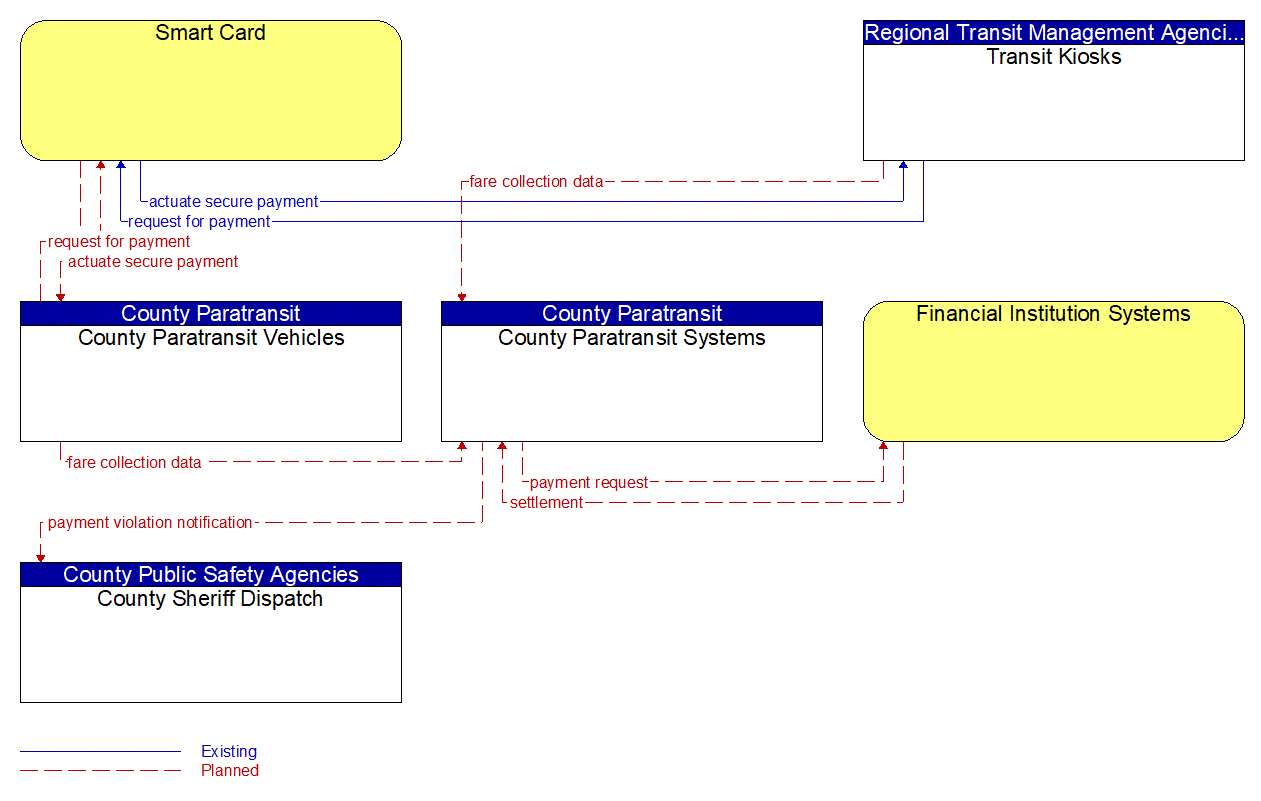 Service Graphic: Transit Fare Collection Management (County Paratransit Systems)