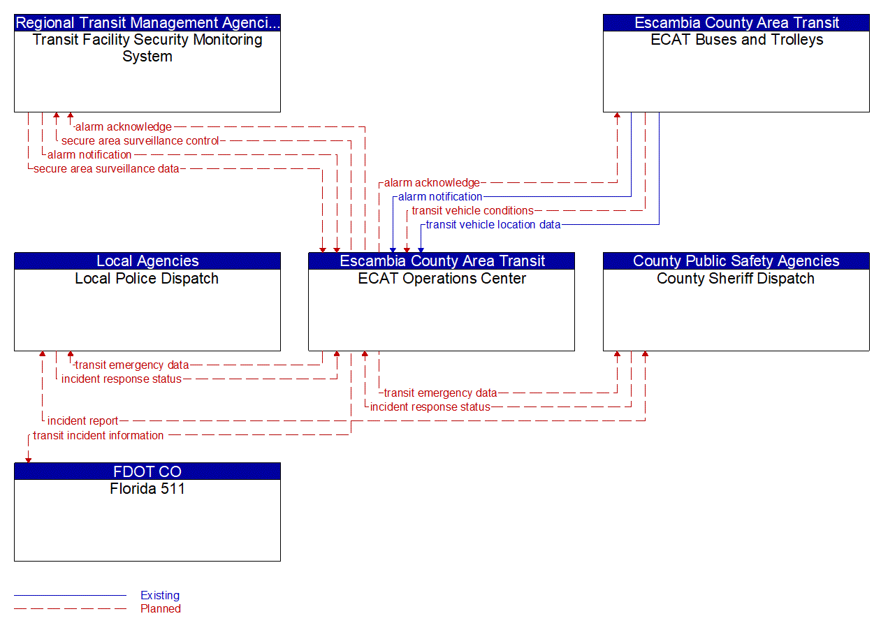 Service Graphic: Transit Security (Escambia County Area Transit)