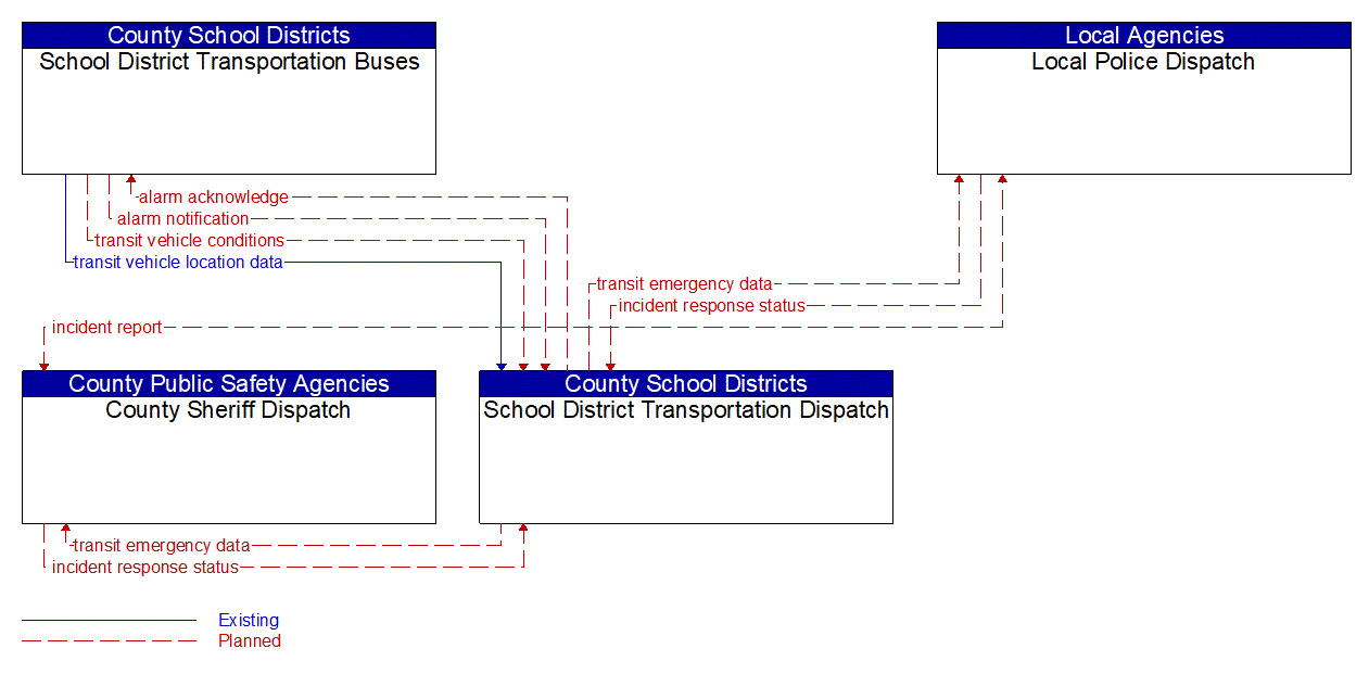 Service Graphic: Transit Security (School District Transportation Dispatch)