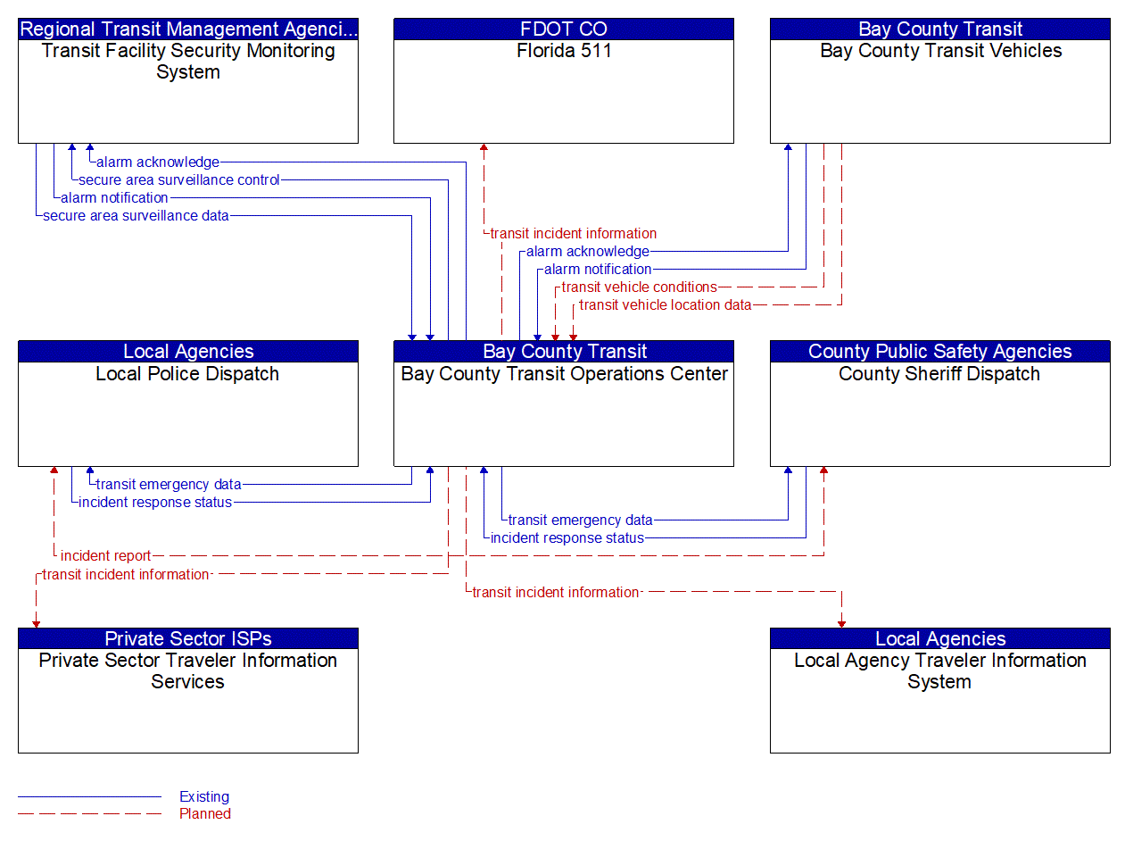 Service Graphic: Transit Security (Bay County Transit Systems)