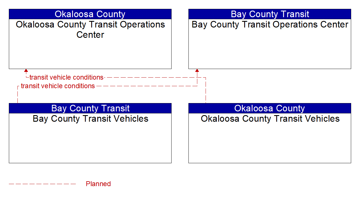 Service Graphic: Transit Fleet Management (Bay County Transit Operations / Okaloosa Consolidated Transit)