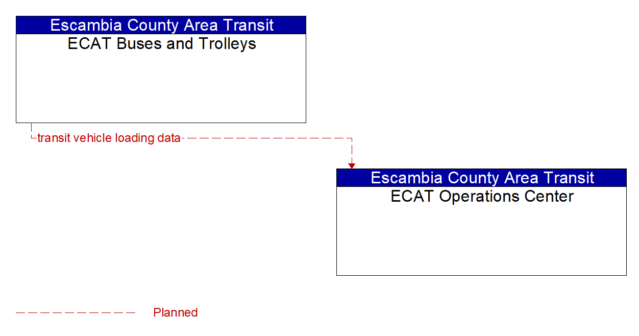 Service Graphic: Transit Passenger Counting (ECAT)