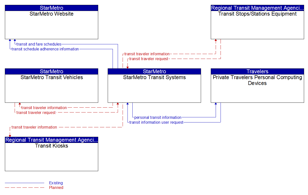 Service Graphic: Transit Traveler Information (StarMetro Transit)