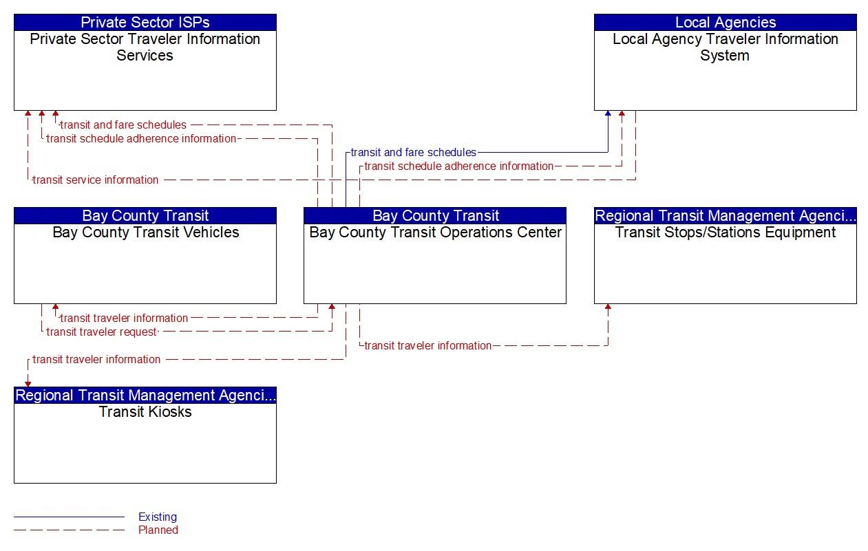 Service Graphic: Transit Traveler Information (Bay County Transit Operations)