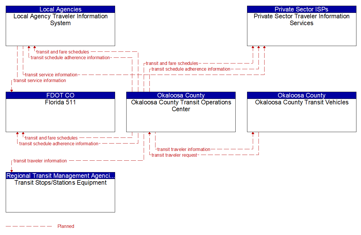 Service Graphic: Transit Traveler Information (Okaloosa Consolidated Transit)