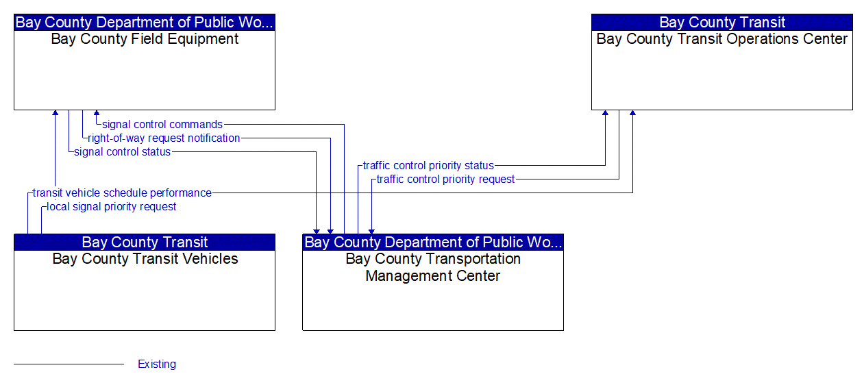 Service Graphic: Transit Signal Priority (Bay County)